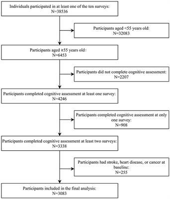 Protein intake from different sources and cognitive decline over 9 years in community-dwelling older adults